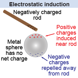 Electrostatic induction